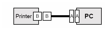 ケーブル類 2 ケーブル類 Figure 1 標準 USB AB ケーブル 2 つの新しいケーブルと 2 つのアダプターが OTG 仕様で定義されています Figure 1 は 従来の A および B コネクタ および USB 周辺機器を PC ホストに接続する標準の A-to-B ケーブルを示しています Figure 1 のモデルに従って OTG 仕様ではホストを A デバイス 周辺機器を B