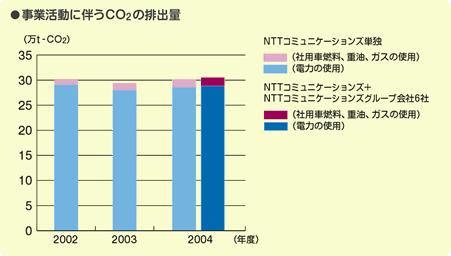 NTT コミュニケーションズ単体での 2004 年度の事業活動に伴う CO2 排出量は 電力使用による排出 * が 28.4 万 t- CO2 社用車 重油 ガスの使用による排出が 1.6 万 t- CO2 の合計 30.