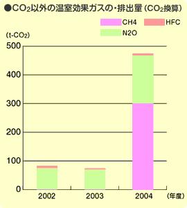 1,000 リットル増加しました 2004 年度の CO2 以外の温室効果ガスは CH4 が