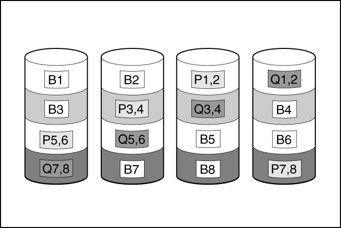 RAID 6 RAID 6 では ダブルパリティを使用してデータを保護します RAID 6 では 異なる 2 セットのパリティデータ ( 図では Px,y と Qx,y で示されている ) を使用します これにより 2 台のドライブが故障した場合でも データを保護できます パリティデータの各セットは 構成ドライブ 1 台分の容量を消費します 使用可能な容量は C x (n - 2) です ここで