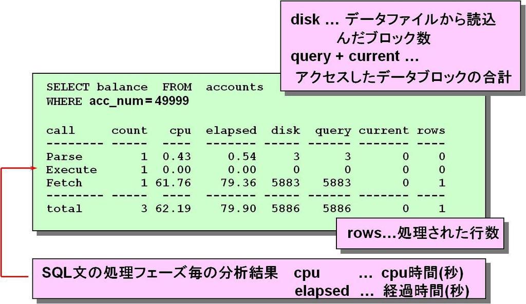 TKPROF 出力結果例 count : 実行された回数 cpu : CPU