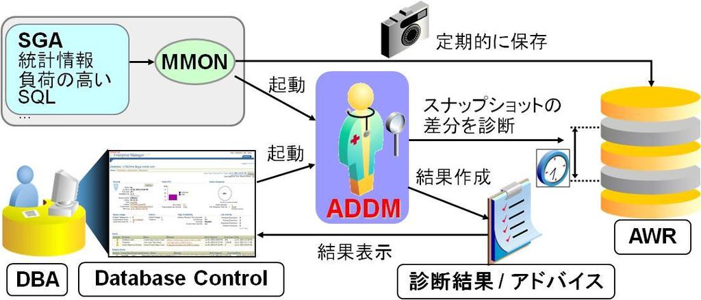 ADDM 自動データベース診断モニター (Automatic Database Diagnostics Monitor) EE + Diag