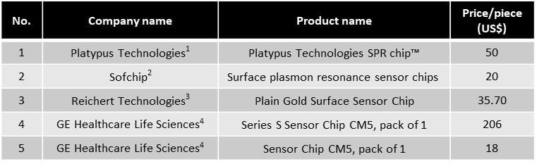 新技術の特徴 従来技術との比較 従来のセンサチップ部の価格