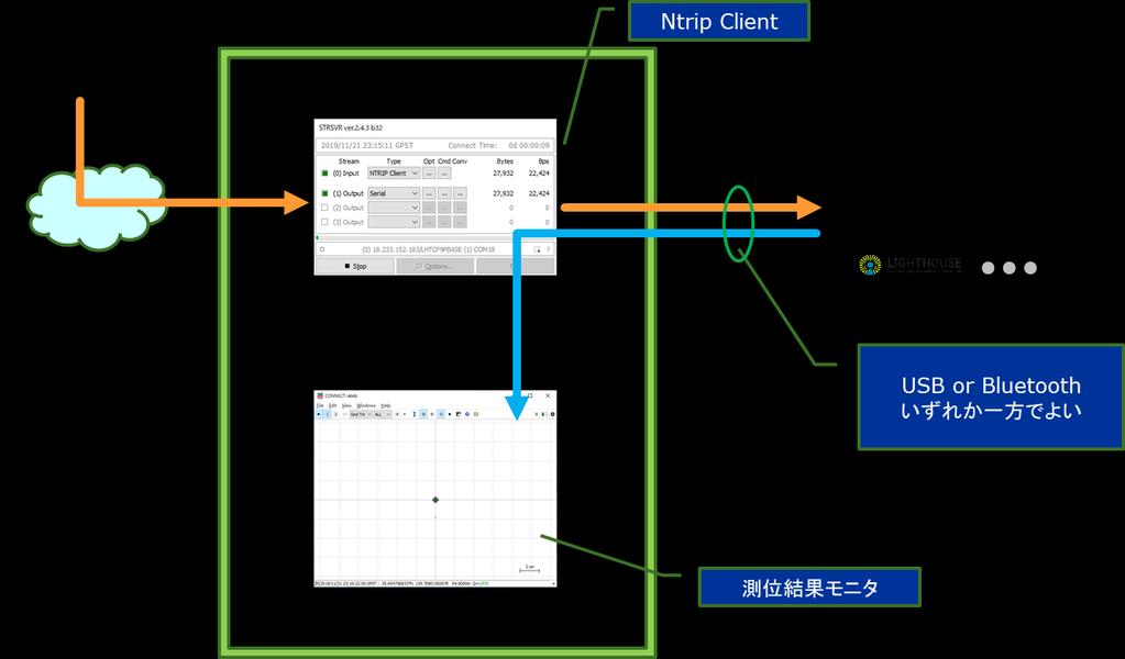 4. RTKLIB(Windows 版 ) による RTK 測位の例 東京海洋大学の高須知二氏が開発したオープンソースの GNSS 解析ソフトウェア RTKLIB を用いて 本製品による RTK 測位を簡単に実現する方法例を紹介します なお RTKLIB はオープンソースプログラムパッケージとして 以下の Web サイトからダウンロードして利用することができますが ライセンス条項