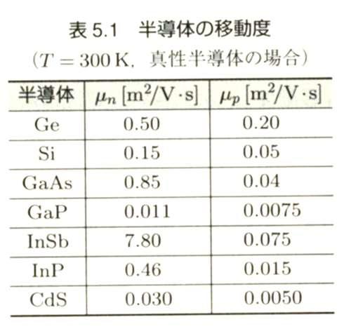 問題 GaAs 真性半導体に 100 kv/m の電界が加わっている 電子および正孔のドリフト速度を求めよ (300 K として ) v = μ E 電子のドリフト移動度 μ n = 0.