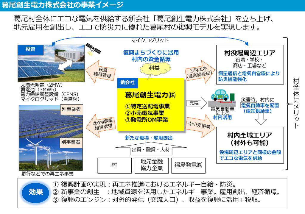 図 2.9 葛尾創生電力株式会社の概要 出所 ) 福島発電株式会社ウェブサイト