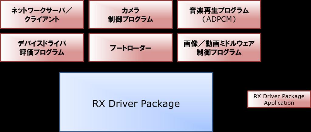 5. RX Driver Package Application について 5.