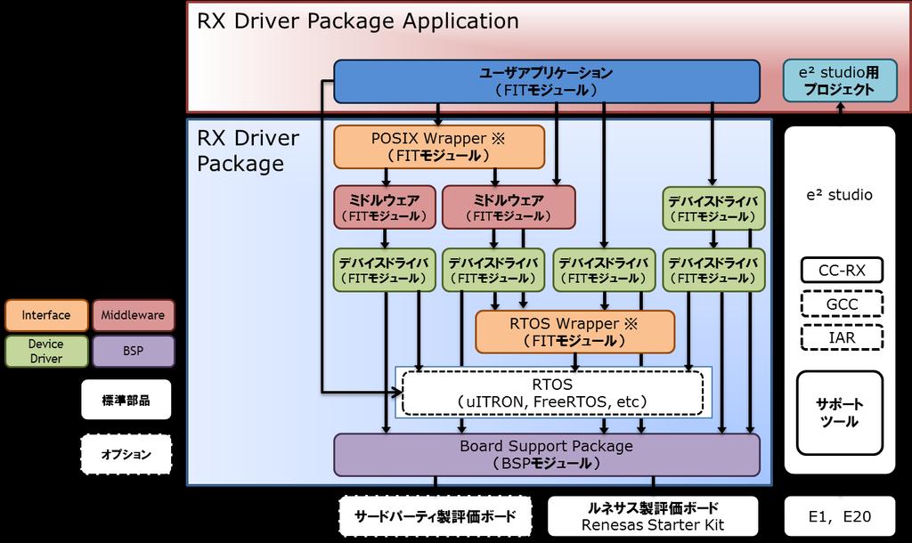 2. RX Driver Package とは RX Driver Package は 開発に必要となる以下のモジュール群を一つのパッケージとしてまとめたソフトウェア プラットフォーム ( フレームワーク ) です