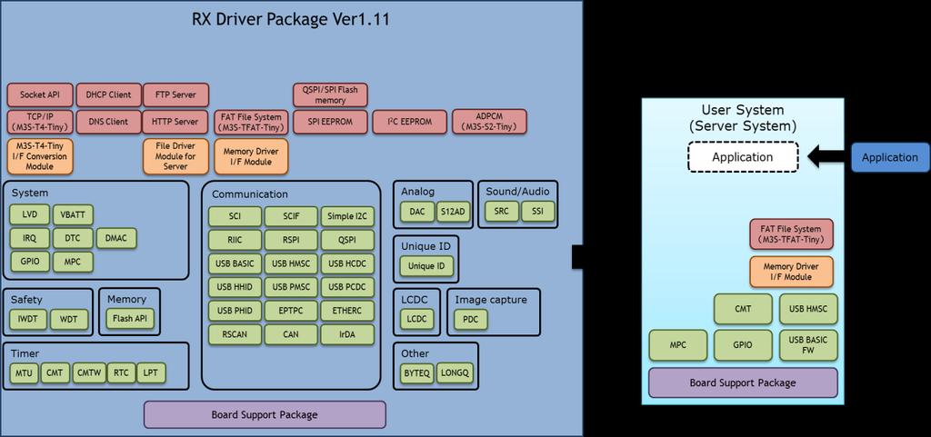 2.2 RX Driver Package の特徴 (a) RX Driver Package の特徴を以下に示します 必要なモジュールを選択し すぐにアプリケーションプログラムを開発可能 システムに必要なモジュールをパッケージから選択するだけで簡単にシステムを構築できます あとはアプリケーションプログラムを開発するだけです 図 2-2 構築イメージ (b) 無償で利用可能 RX Driver