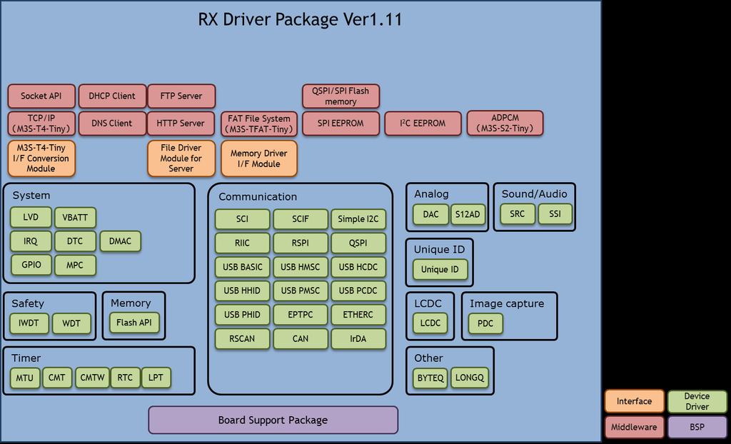 3.2 モジュール構成 本パッケージに入っている FIT モジュールの種類と構成を以下に示します 図 3-2 用 RX