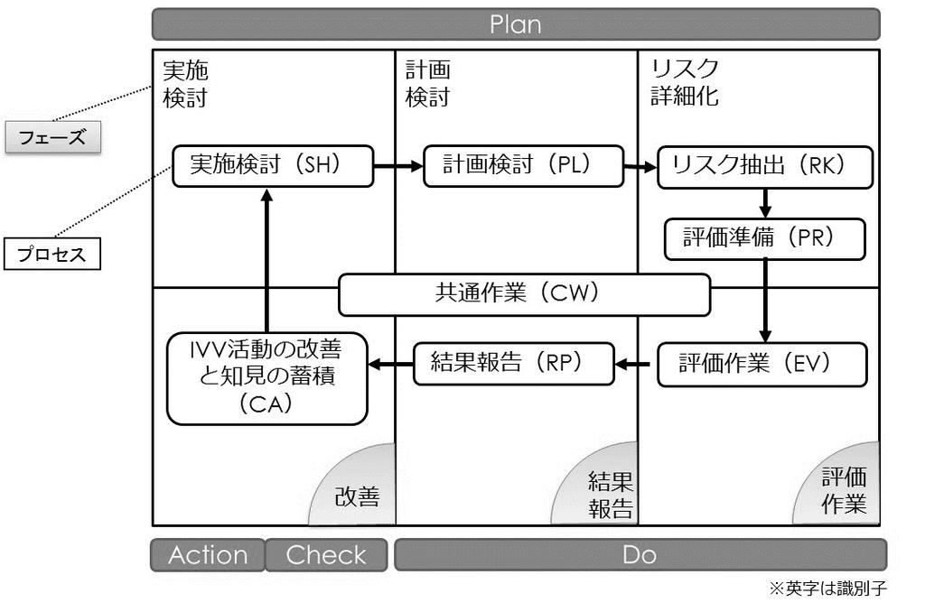 Ⅳ&Ⅴ ガイドブック ~ 導入編 ~ 2-4-2 IV&V プロセスの全体構成 IV&V 活動を PDCA サイクルで表現した時の全体構成 及び対応するプロセスを図 2-5 に示します 図 2-5 PDCA サイクルで表現した IV&V 活動のプロセス全体構成 上図に示すとおり IV&V のフェーズは Plan に対応する 実施検討