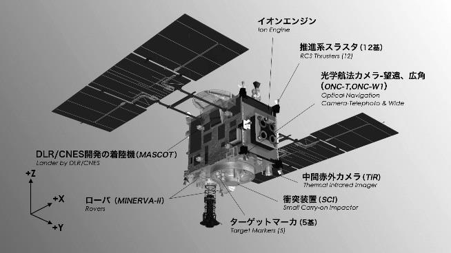 目標姿勢や軌道を計算し アクチュエータへの指令値を出力することが一般的な役割です また 衛星システムに異常が発生した際に 電力確保のために太陽方向へ向く等 安全な姿勢になるよう制御する役割もあります JAXA JAXA 図 3-1 衛星本体と搭載機器のイメージ ( はやぶさ 2 より ) 姿勢軌道制御ソフトウェアの特徴 人工衛星は地上から常に監視することが出来ないため