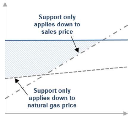 需要創出の課題解決に向けたヒント 英国 Low Carbon Hydrogen Business Model2 導入初期段階の支援 ~ 価格 ~ 英国での再エネ等で用いられる差額決済契約 (CfD:Contract for Difference) により 価格リスクを補完する方法を検討 導入当初 実際の販売価格では採算が確保できないため 事前の取り決め価格 ( 入札価格 )