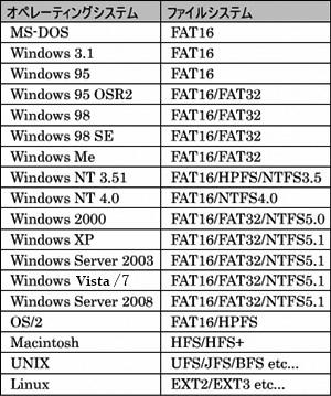 エラーメッセージ このファイル形式はサポート外です 抹消確認ツールがサポートしているファイルシステムは FAT12/ 16/32 NTFS4.0/5.0/5.1 CDFS UDF1.5/2.
