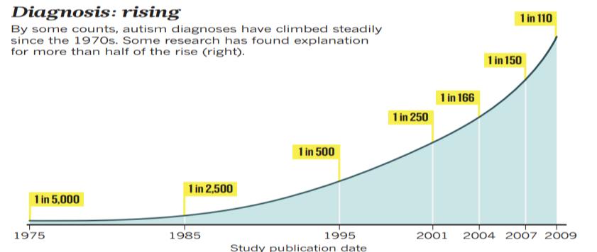 成人の発達障害におけるLost Generation 1970年代は有病率は1/5000人といわれていたが 現在アメリカは1/56人 日本は100人に1人といわれている 有病率が増えた要因として 社会的認知の増加や診断基準の拡 大 スペクトラムの概念の導入があげられる 現在の診断基準には満たすが かつて診断に満たなかった群を Lost