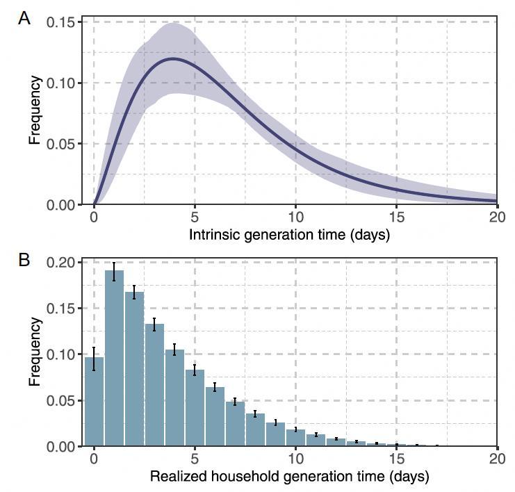 Estimates of the generation time for the Omicron variant オミクロン株の intrinsic generation time( 全員感受性者 対策未実施の場合の generation time) は 観察結果より長い The mean household serial interval in the baseline analysis