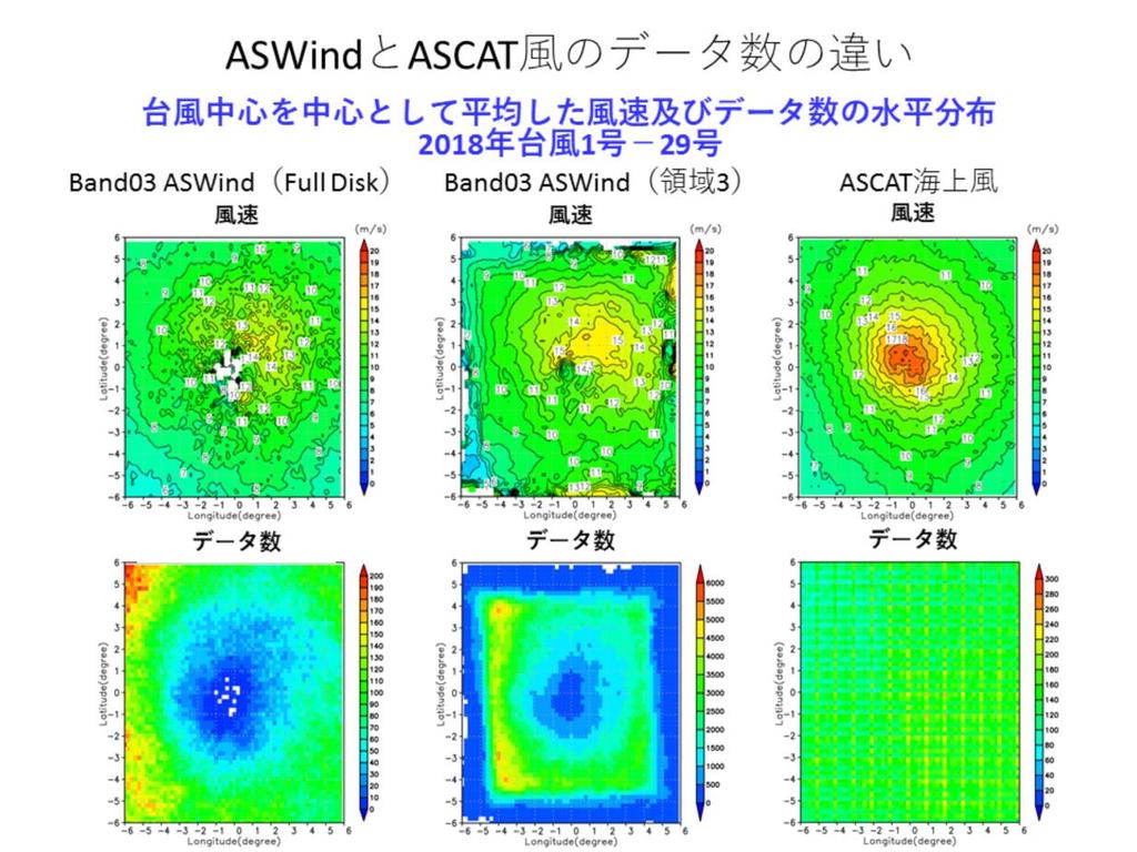 2018 年の全台風に対して ASWind と ASCAT 風を比較 ASCAT 風との比較に用いた ASWind は正時 00 分のデータのみ 風速 (1) ASWind( 領域 3) は ASWind( フルディスク ) よりも風速が強い傾向がある (2) ASWind の風速は 半径約 1.