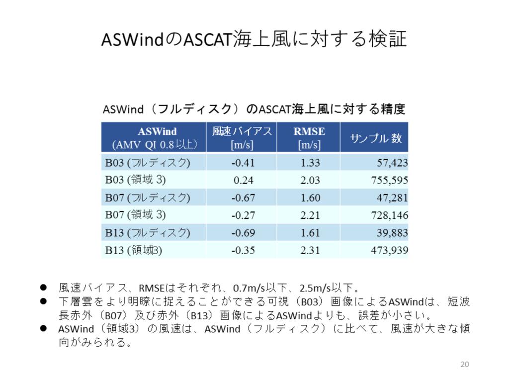 ASWind の風速の ASCAT 海上風に対する負の風速バイアスは 散布図で見られた比較的風速が弱い領域 (ASCAT で 10m/s 以下 ) のサンプル数が圧倒的に多いため この風速域の結果が反映された結果と考えられる ASCAT 海上風で風速 10m/s 以上となる場合には