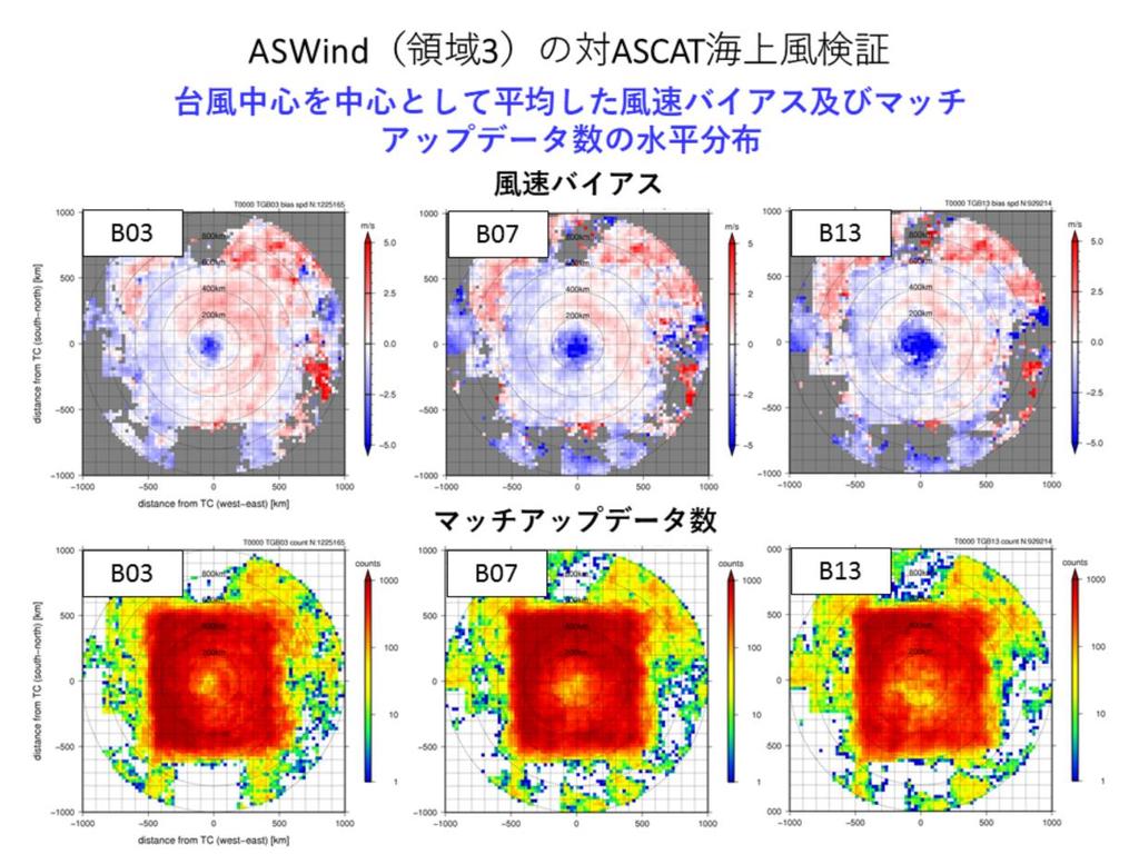 領域 3 AMV は フルディスクの ASWind と同様に 台風中心付近 (Band03 は半径 100km 内 Band07, 13 は半径 200km 内 ) で 負の風速バイアス傾向がみられる しかし 負の風速バイアスが フルディスク ASWind に比べて より中心付近のみに限定してみられている この傾向は 領域 3 の ASWind の方が 雲の移動ベクトル算出において