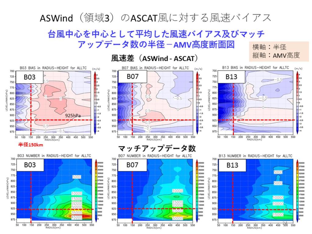 AMV は正時 00 分のみのデータを使用 フルディスクの ASWind に比べて 領域 3 の ASWind は より台風中心に近い場所でもデータが算出されている フルディスクの