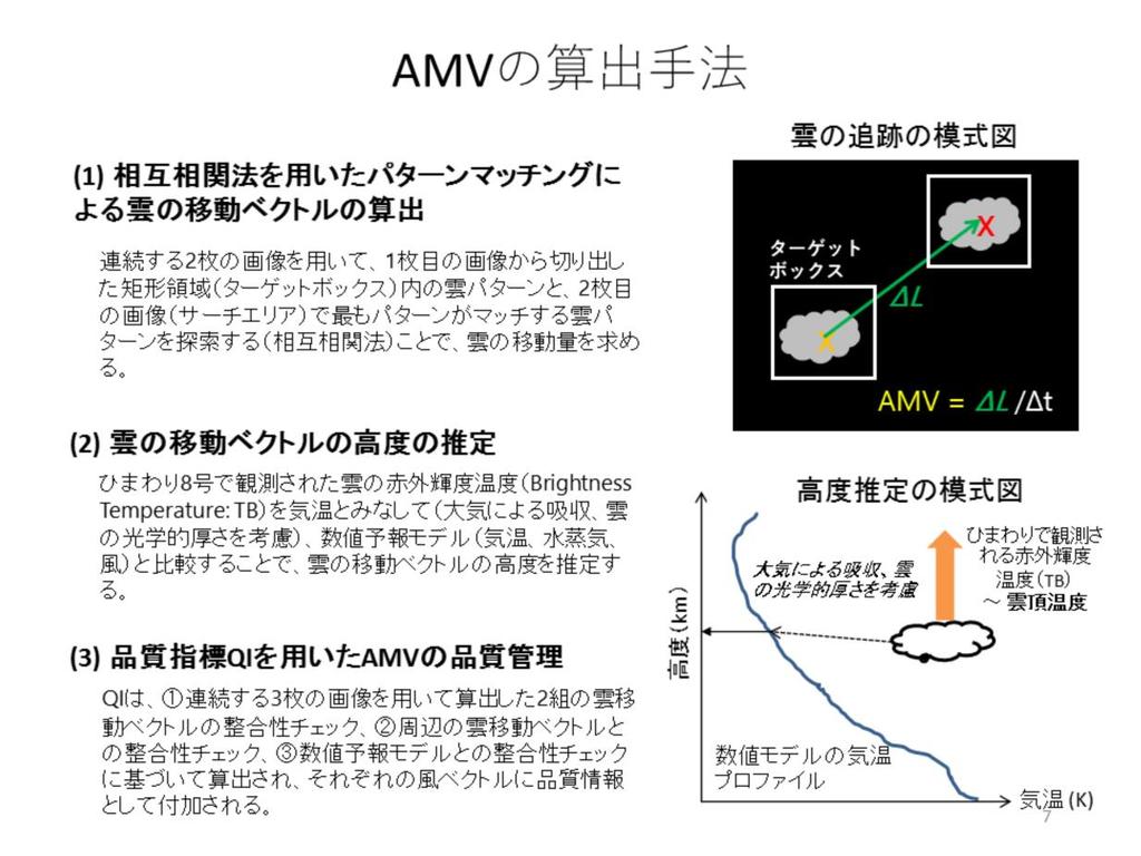 ひまわり 8 号 AMV の算出アルゴリズムの詳細は Shimoji (2017) を参照 (1) 相互相関法を用いた雲のパターンマッチングでは 2.5~10 分間隔の 2 枚の衛星画像を用いる パターンマッチングに使う 矩形領域 ( ターゲットボックス ) のサイズは 画像の空間解像度に応じて 2.