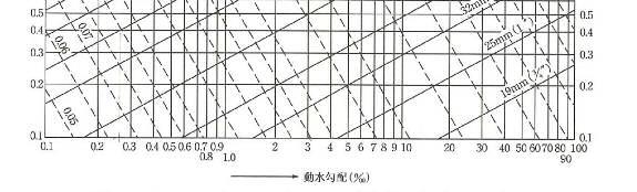 /=) L: () ヘーゼン ウィリアムズ公式による給水管の流量図は図 3--