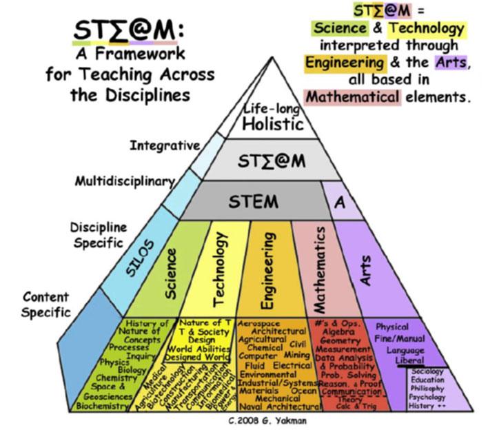 3(1) STEM 教育の広がりと STEAM 教育 統合型の STEM 教育 Science Technology Engineering Mathematics の STEM 分野が複雑に関係する現代社会の問題を 各教科 領域固有の知識や考え方を統合的に働かせて解決する学習としての共通性を持ちつつ その目的として 1 科学 技術分野の経済的成長や革新 創造に特化した人材育成を志向するものと
