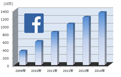 リサーチ Press Release 報 道 関 係 者 各 位 2015 年 1 月 14 日 ウンコンサルティング 株 式 会 社 世 界 40 カ 国 のフェイスブック(facebook) 人 口 推 移 2015 年 1 月 ~フェイスブック 人 口 世 界 で 減 少 傾 向 フェイスブック 離 れが 進 む~ 東 京 沖 縄 台 湾 香 港 タイ シンガポール 韓 国 のジ 7 拠