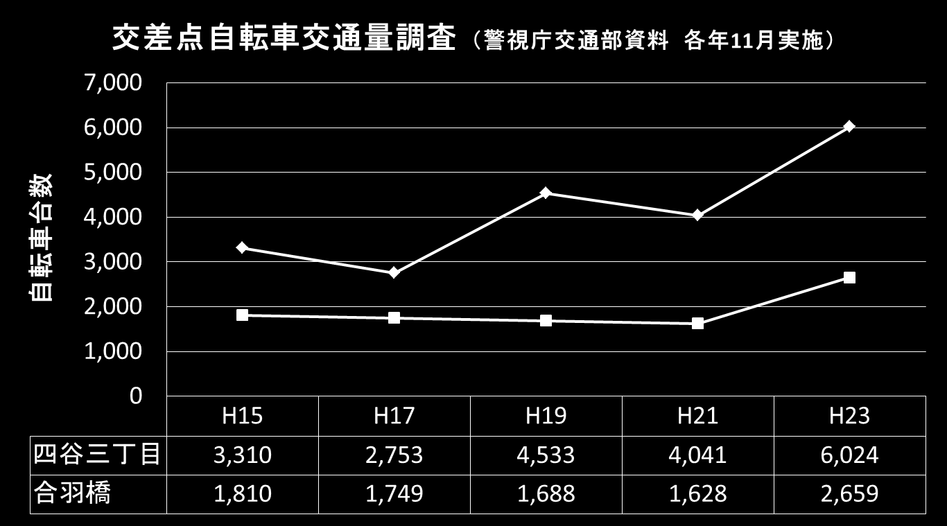 1 東 日 本 大 震 災 後 の 自 転 車 利 用 増 への 対 応 自 転 車 利 用 の 増 加 の 理 由 1ガソリンの 在 庫 不 足 による 自 動 車 利 用 頻 度 の