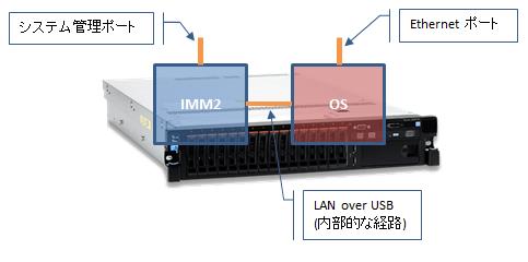 IPアドレスを自動的 に取得します IMM2を外部と通信を行わせたくない場合 には (1) システム管理専用ポートが存在するシステム装置 では システム管理ポートにEthernetケーブルを接続しな い (2) DHCP Controlから Static IP を選択し IPアド レスとして 0.