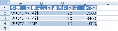 設 問 2. < 図 2>のピボットテーブルにおいて [ピボットテーブルのフィールドリスト] の 品 目 数 を のボックスに 追 加 すると < 図 3>のように 表 示 される < 図 3> {ア.