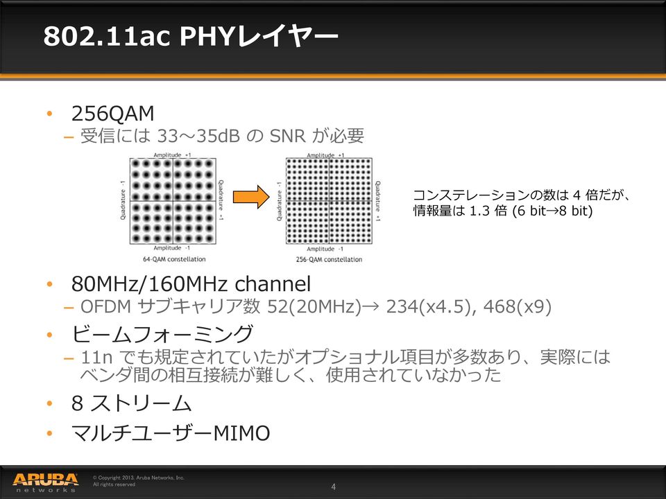 3 倍 (6 bit 8 bit) 80MHz/160MHz channel OFDM サブキャリア 数 52(20MHz)