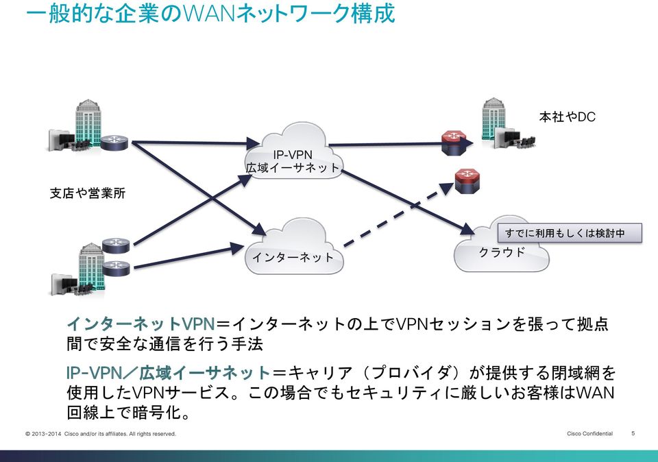 全 な 通 信 を 行 う 手 法 IP-VPN/ 広 域 イーサネット=キャリア(プロバイダ)が 提 供 する 閉 域 網 を 使 用