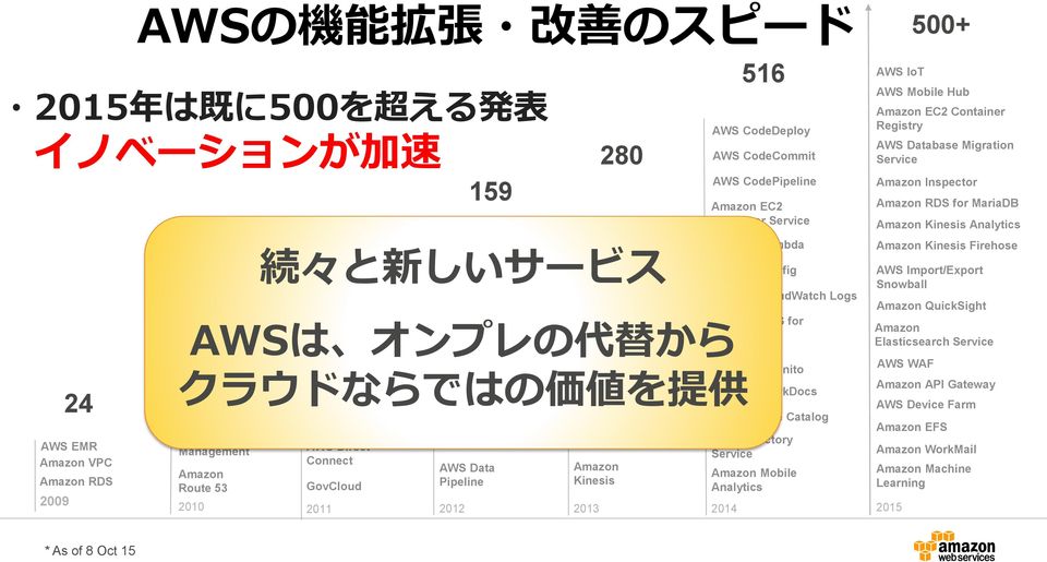 Route 53 2010 AWS Direct Connect GovCloud 2011 82 AWS Storage Gateway AWS Data Pipeline 2012 159 Elastic Transcoder 続 々と 新 しいサービス AWS OpsWorks SES Dynamo DB CloudHSM Kinesis 2013 280 AWS CodeCommit