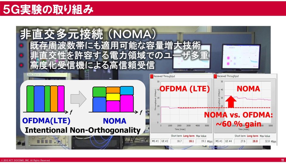 化 受 信 機 による 高 信 頼 受 信 OFDMA (LTE) NOMA f OFDMA(LTE) NOMA