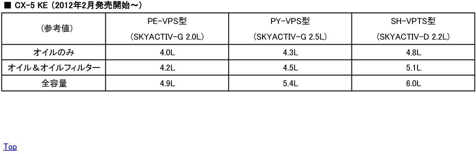 0L) (SKYACTIV-G 2.5L) (SKYACTIV-D 2.
