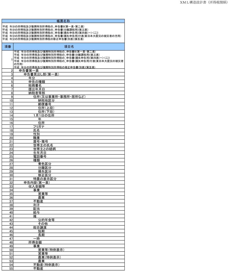 損 失 申 告 用 ) 付 表 ( 東 日 本 大 震 災 の 被 災 者 の 方 用 ) 平 成 年 分 の 所 得 税 及 び 復 興 特 別 所 得 税 の 修 正 申 告 書 ( 別 表 )( 第 五 表 ) 2 申 告 書 第 一 表 3 申 告 書 見 出 し 部 ( 第 一 表 ) 4 年 分 5 申 告 の 種 類 6 税 務 署 名 7 提 出 年 月 日 8 納 税 者 等