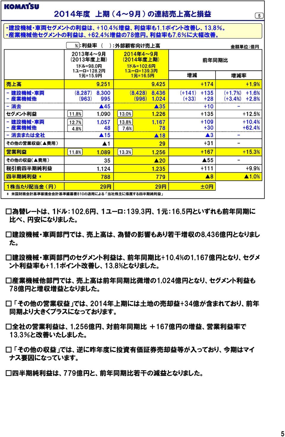 4%の1,167 億 円 となり セグメ ント 利 益 率 も+1.1ポイント 改 善 し 13.