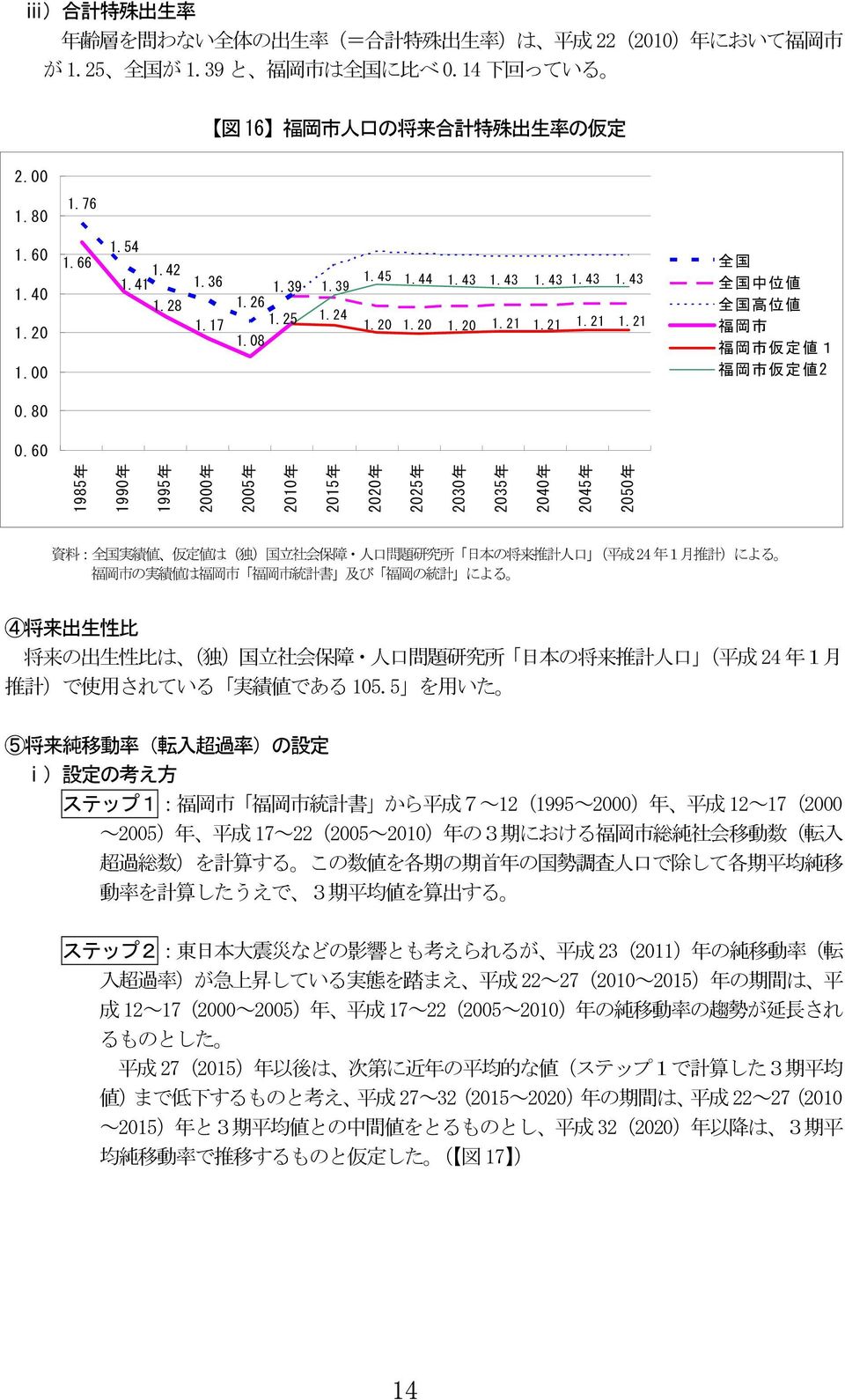 80 0.60 1985 年 1990 年 年 年 年 年 年 年 2025 年 2030 年 2035 年 2040 年 2045 年 2050 年 資 料 : 全 国 実 績 値 仮 定 値 は( 独 ) 国 立 社 会 保 障 人 口 問 題 研 究 所 日 本 の 将 来 推 計 人 口 ( 平 成 24 年 1 月 推 計 )による 福 岡 市 の 実 績 値 は 福 岡 市 福 岡