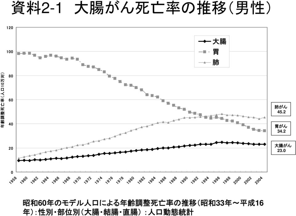 2002 2004 昭 和 60 年 のモデル 人 口 による 年 齢 調 整 死 亡 率 の 推 移 ( 昭 和 33 年 ~ 平 成 16 年 ): 性 別 部 位 別