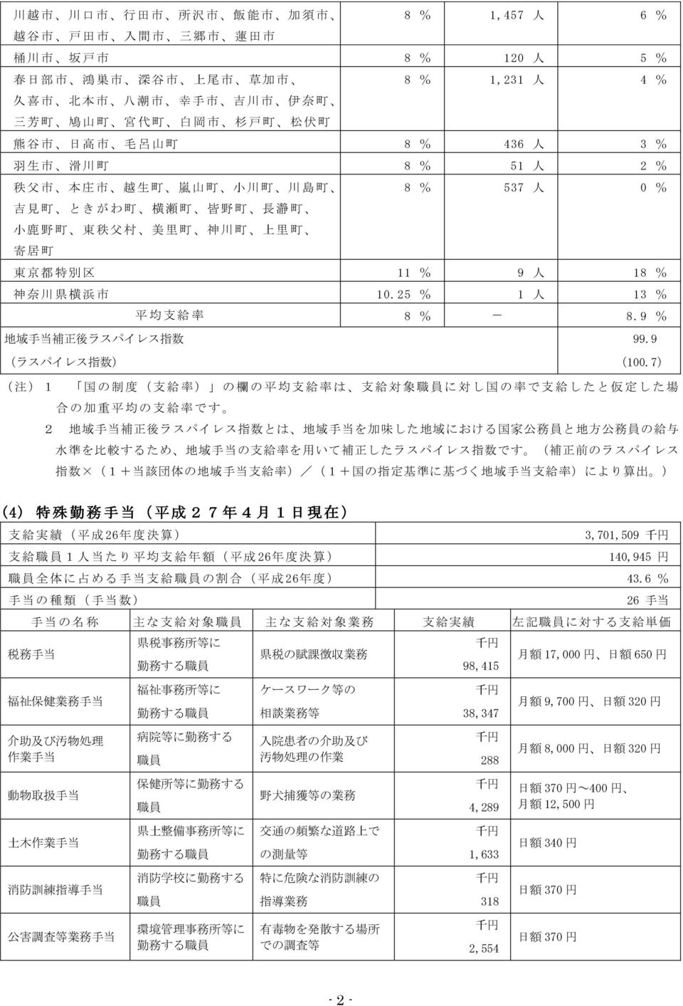 里 町 寄 居 町 東 京 都 特 別 区 11 % 9 人 18 % 神 奈 川 県 横 浜 市 1.25 % 1 人 13 % 平 均 支 給 率 8 % 8.9 % 地 域 手 当 補 正 後 ラスパイレス 指 数 (ラスパイレス 指 数 ) 99.9 (1.