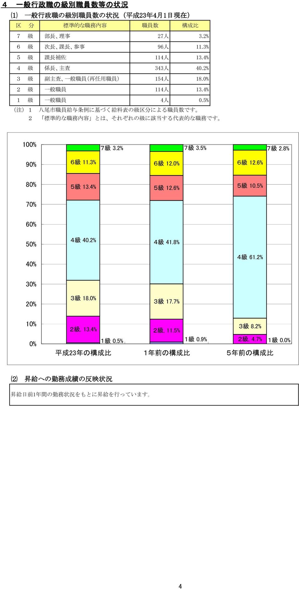 5% 2 標 準 的 な 職 務 内 容 とは それぞれの 級 に 該 当 する 代 表 的 な 職 務 です 4 人 100% 7 級 3.2% 7 級 3.5% 7 級 2.8% 90% 6 級 11.3% 6 級 12.0% 6 級 12.6% 80% 5 級 13.4% 5 級 12.6% 5 級 10.5% 70% 60% 50% 4 級 40.2% 4 級 41.