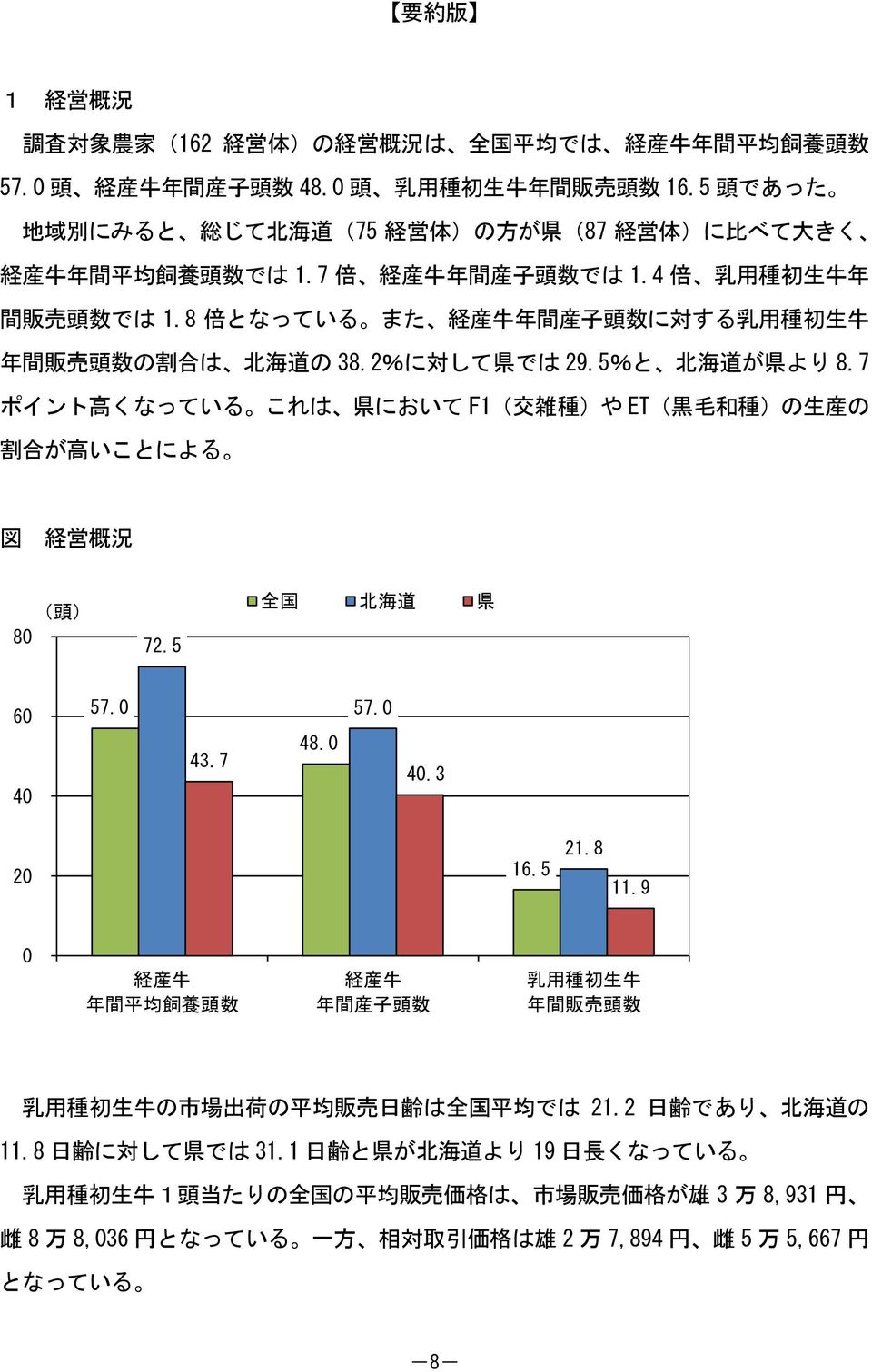8 倍 となっている また 経 産 牛 年 間 産 子 頭 数 に 対 する 乳 用 種 初 生 牛 年 間 販 売 頭 数 の 割 合 は 北 海 道 の 38.2%に 対 して 県 では 29.5%と 北 海 道 が 県 より 8.