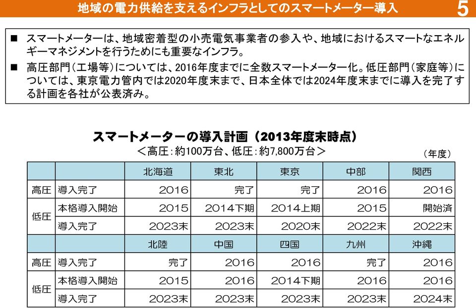 約 100 万 台 低 圧 : 約 7,800 万 台 > ( 年 度 ) 北 海 道 東 北 東 京 中 部 関 西 高 圧 導 入 完 了 2016 完 了 完 了 2016 2016 低 圧 本 格 導 入 開 始 2015 2014 下 期 2014 上 期 2015 開 始 済 導 入 完 了 2023 末 2023