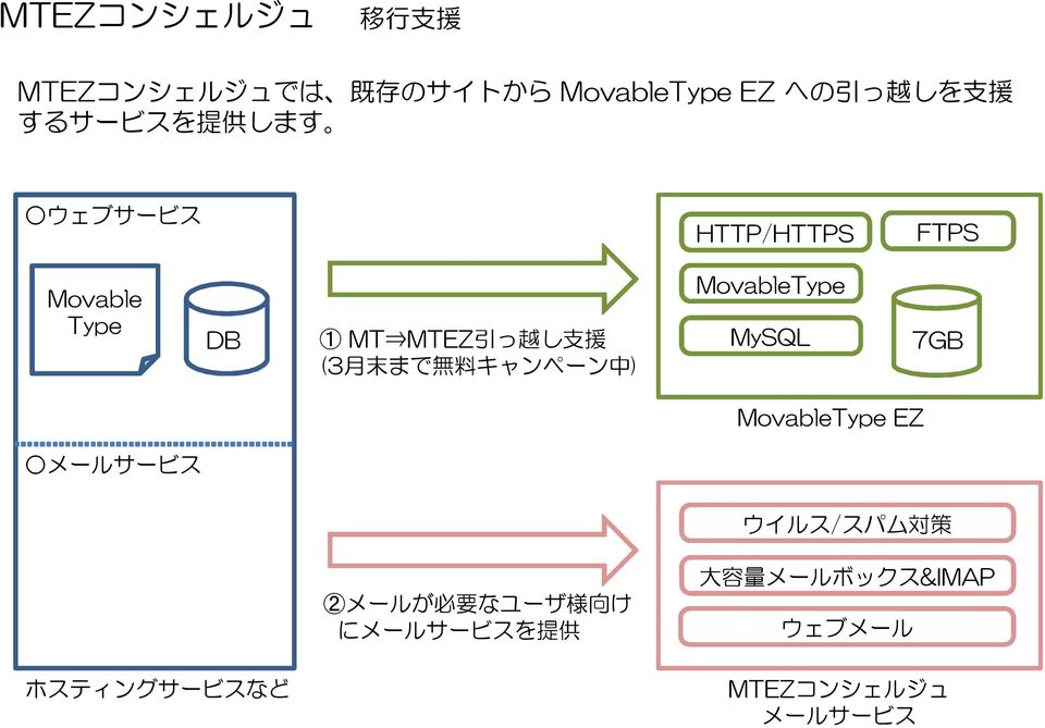 末 まで 無 料 キャンペーン 中 ) MovableType MySQL 7GB MovableType EZ メールサービス ウイルス/スパム 対 策