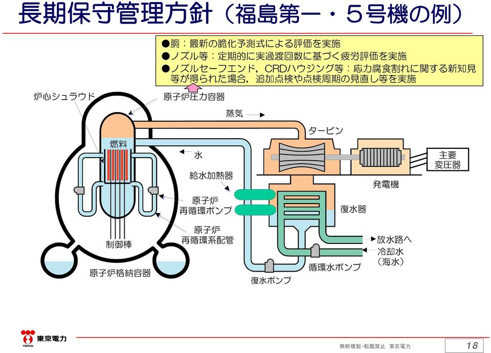 検 周 期 の 見 直 し 等 を 実 施 炉 心 シュラウド 原 子 炉 圧 力 容 器 蒸 気 タービン 燃 料 水 給 水 加 熱 器 発 電 機 主 要 変 圧 器 原 子 炉 再 循