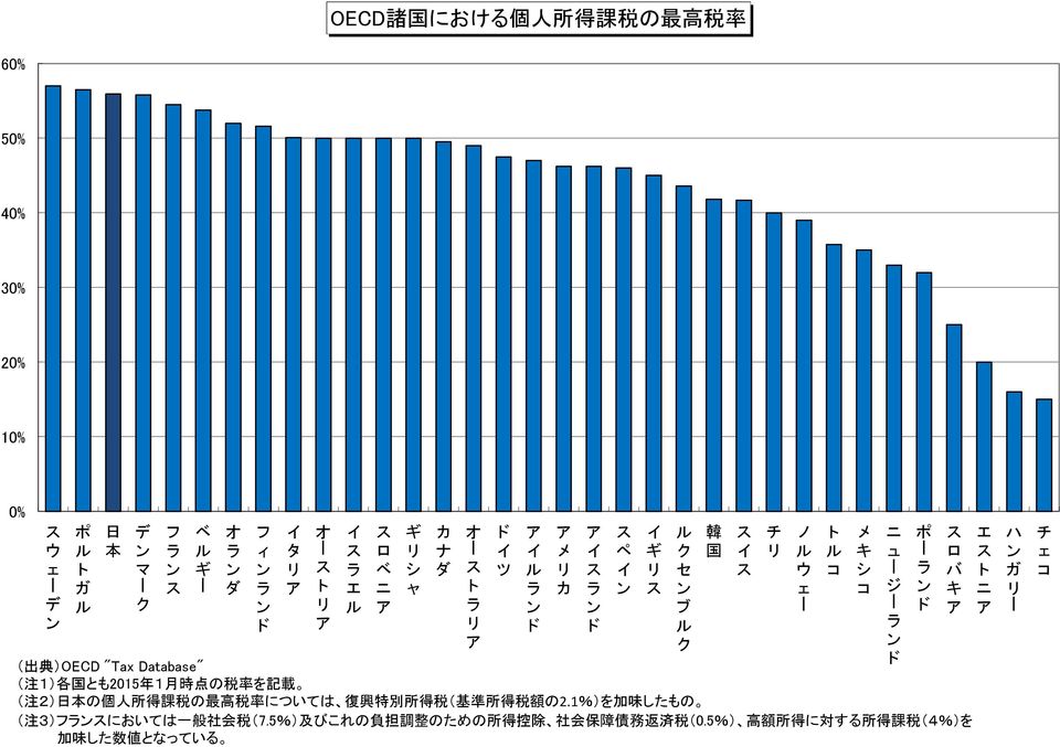 国 とも2015 年 1 月 時 点 の 税 率 を 記 載 ( 注 2) 日 本 の 個 人 所 得 課 税 の 最 高 税 率 については 復 興 特 別 所 得 税 ( 基 準 所 得 税 額 の2.