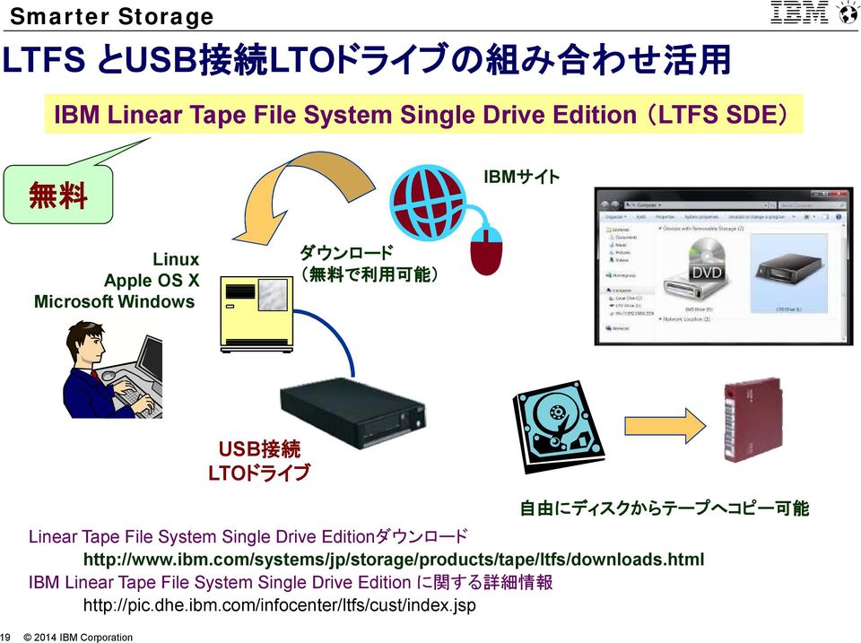 ibm.com/systems/jp/storage/products/tape/ltfs/downloads.
