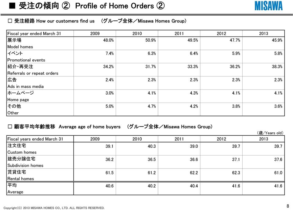 0% 4.1% 4.3% 4.1% 4.1% Home page その 他 5.0% 4.7% 4.2% 3.8% 3.