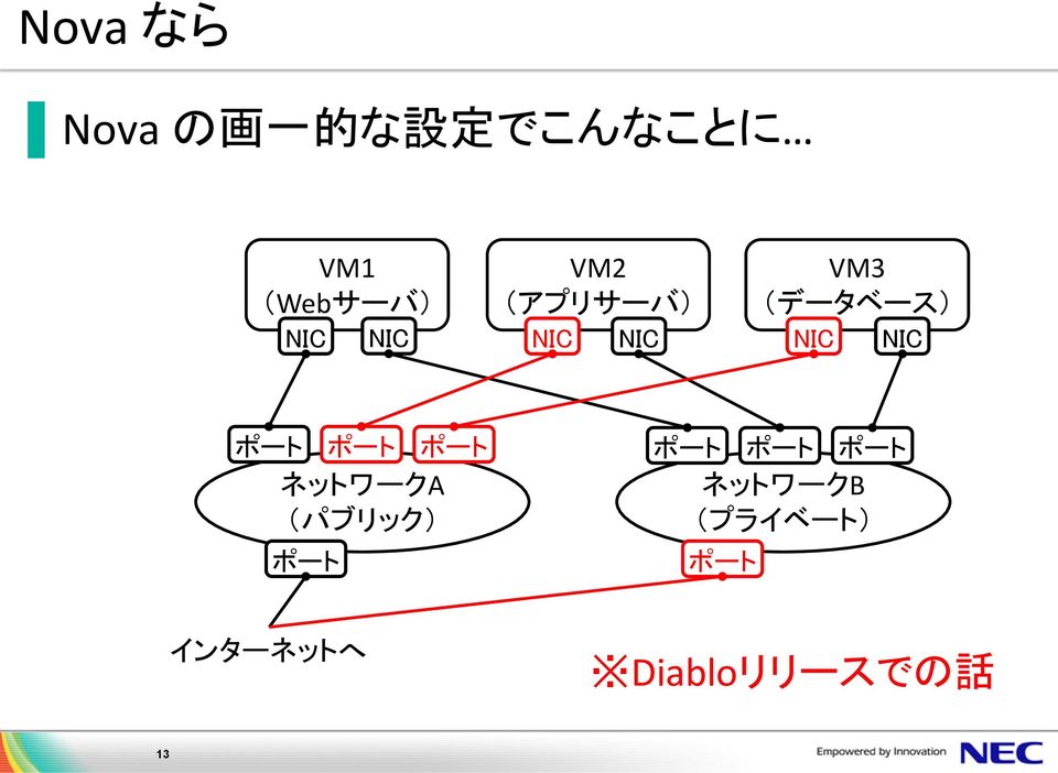 VM3 (データベース) ネットワークA (パブリック)